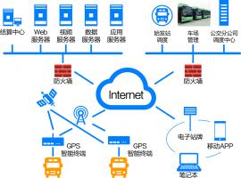 快速公交系统（BRT）