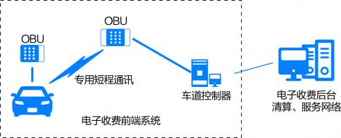 拥堵费征收系统