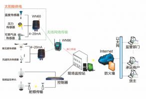 智慧安监信息采集系统