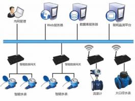 智慧水资源系统