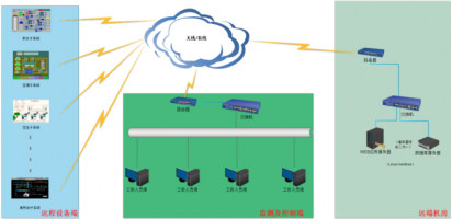设备综合监测及控制系统