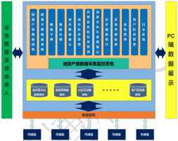 油田产量远程数据监测系统